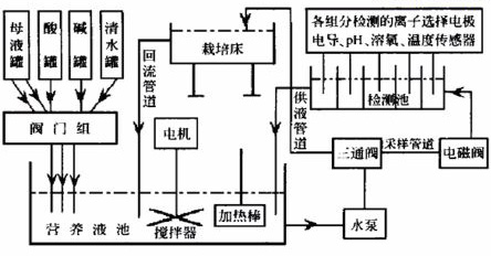 無土栽培，無土栽培技術，無土栽培設備